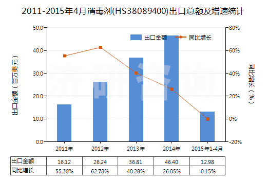 2011-2015年4月消毒劑(HS38089400)出口總額及增速統(tǒng)計